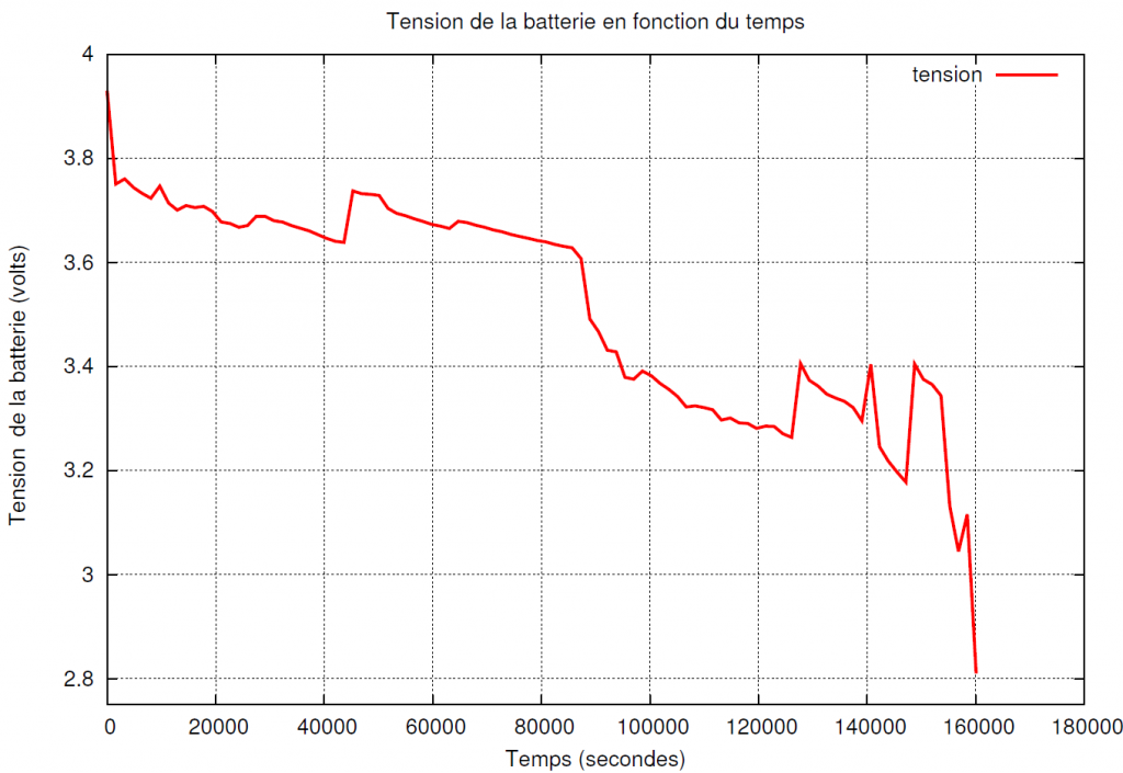 courbe tension batterie lipo en fonction du temps alimentant un raspi A+