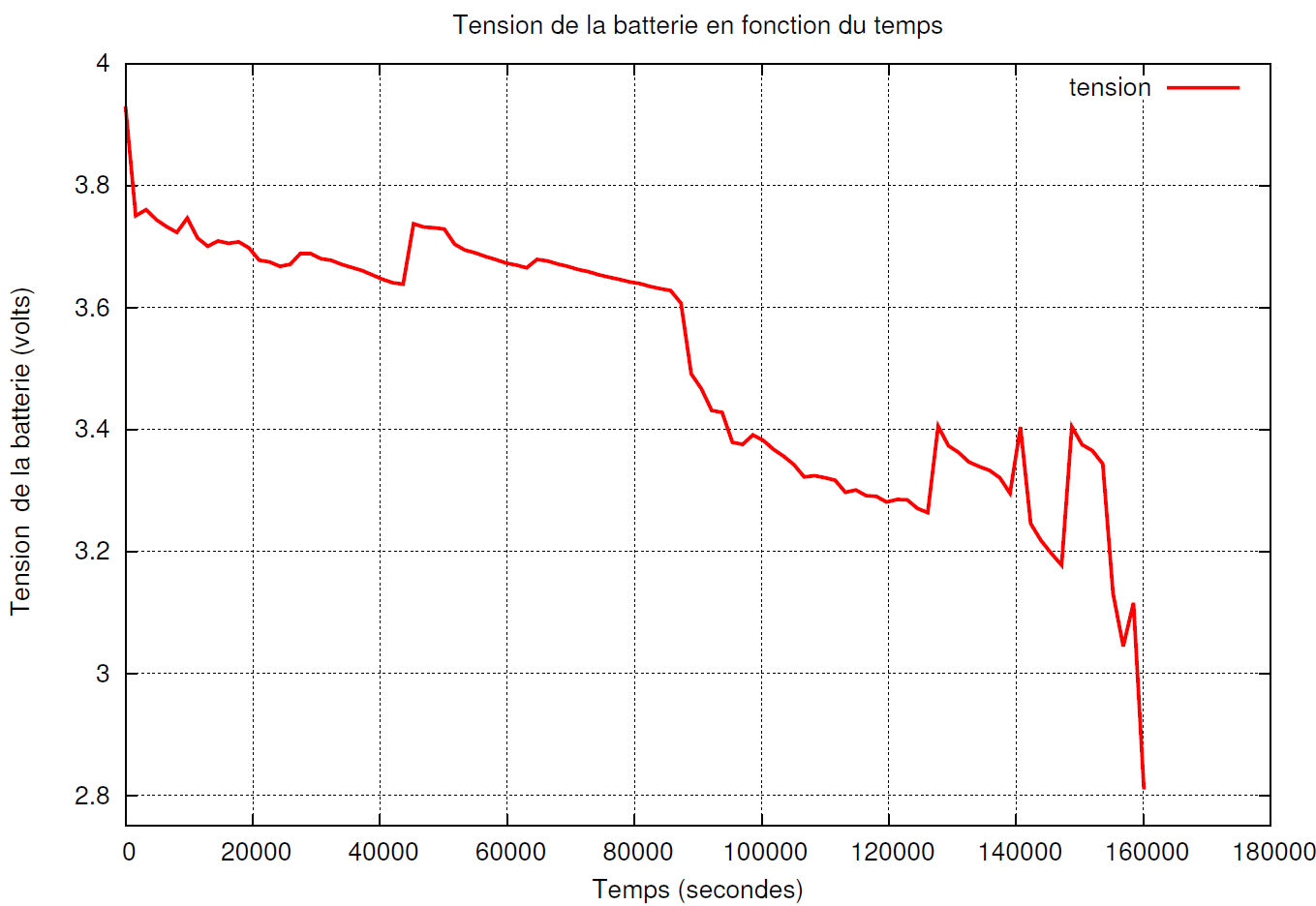 courbe tension batterie lipo en fonction du temps alimentant un raspi A+
